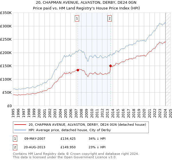20, CHAPMAN AVENUE, ALVASTON, DERBY, DE24 0GN: Price paid vs HM Land Registry's House Price Index