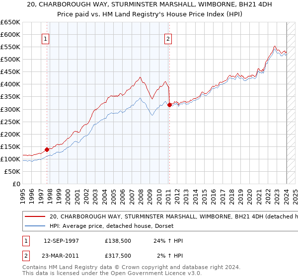 20, CHARBOROUGH WAY, STURMINSTER MARSHALL, WIMBORNE, BH21 4DH: Price paid vs HM Land Registry's House Price Index