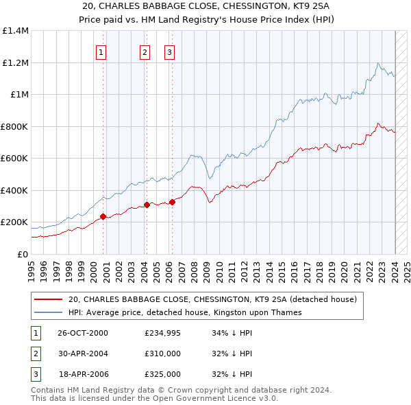 20, CHARLES BABBAGE CLOSE, CHESSINGTON, KT9 2SA: Price paid vs HM Land Registry's House Price Index