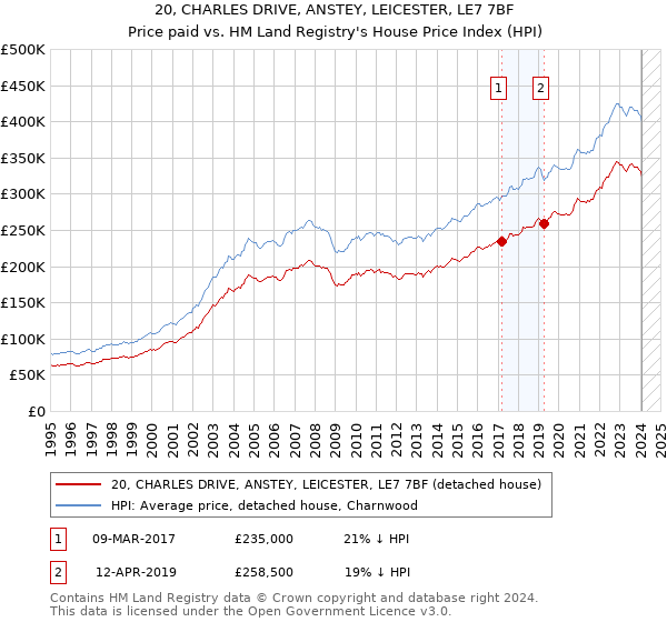 20, CHARLES DRIVE, ANSTEY, LEICESTER, LE7 7BF: Price paid vs HM Land Registry's House Price Index