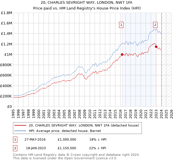 20, CHARLES SEVRIGHT WAY, LONDON, NW7 1FA: Price paid vs HM Land Registry's House Price Index