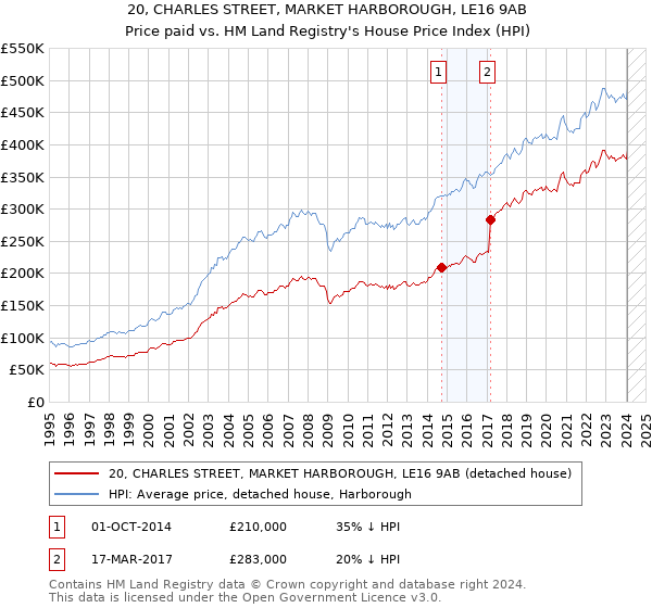 20, CHARLES STREET, MARKET HARBOROUGH, LE16 9AB: Price paid vs HM Land Registry's House Price Index