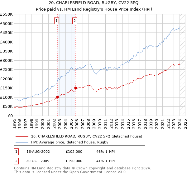 20, CHARLESFIELD ROAD, RUGBY, CV22 5PQ: Price paid vs HM Land Registry's House Price Index