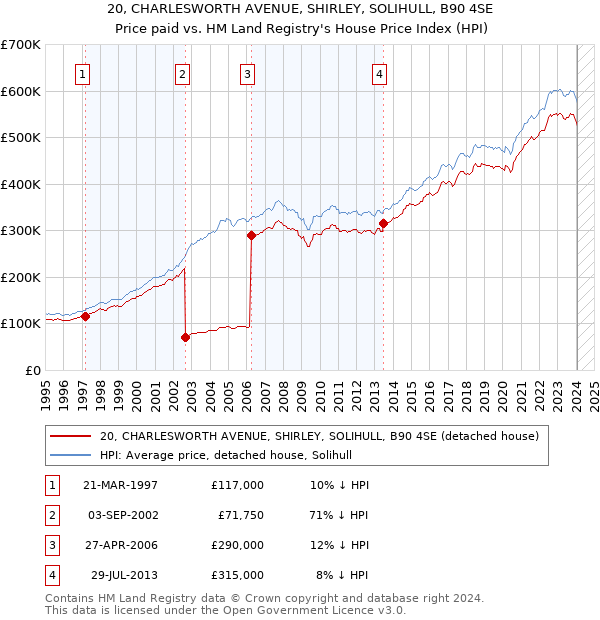 20, CHARLESWORTH AVENUE, SHIRLEY, SOLIHULL, B90 4SE: Price paid vs HM Land Registry's House Price Index