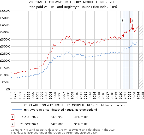 20, CHARLETON WAY, ROTHBURY, MORPETH, NE65 7EE: Price paid vs HM Land Registry's House Price Index