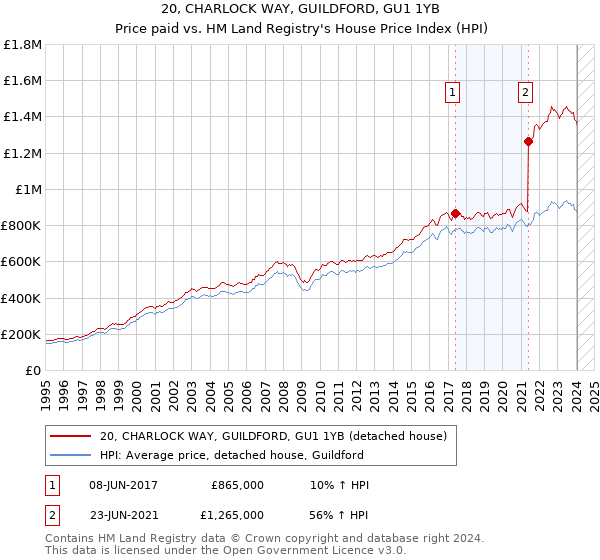 20, CHARLOCK WAY, GUILDFORD, GU1 1YB: Price paid vs HM Land Registry's House Price Index
