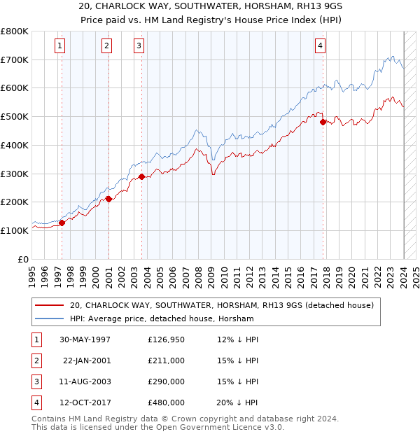 20, CHARLOCK WAY, SOUTHWATER, HORSHAM, RH13 9GS: Price paid vs HM Land Registry's House Price Index