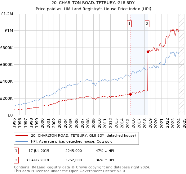 20, CHARLTON ROAD, TETBURY, GL8 8DY: Price paid vs HM Land Registry's House Price Index
