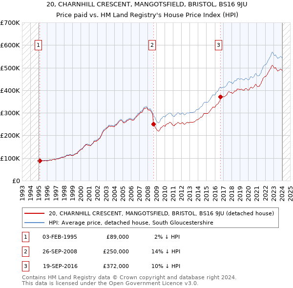 20, CHARNHILL CRESCENT, MANGOTSFIELD, BRISTOL, BS16 9JU: Price paid vs HM Land Registry's House Price Index