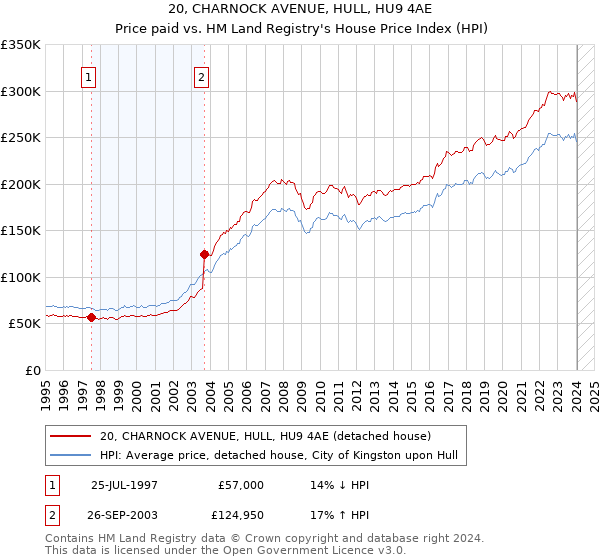 20, CHARNOCK AVENUE, HULL, HU9 4AE: Price paid vs HM Land Registry's House Price Index
