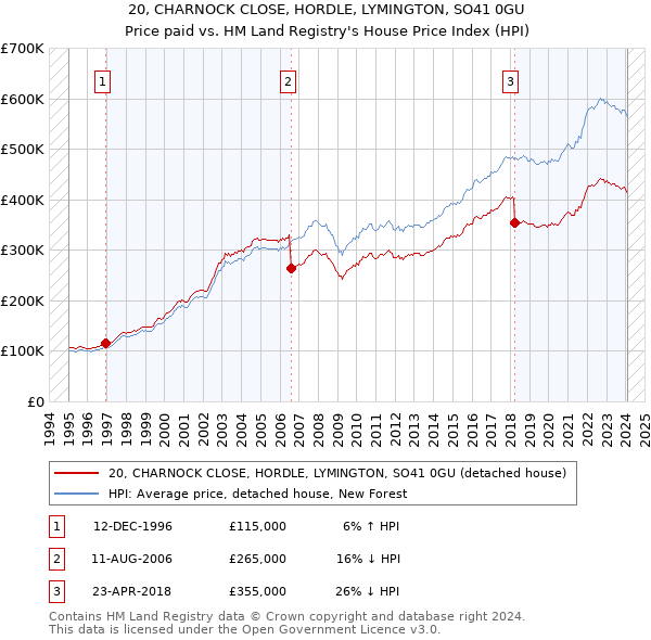 20, CHARNOCK CLOSE, HORDLE, LYMINGTON, SO41 0GU: Price paid vs HM Land Registry's House Price Index