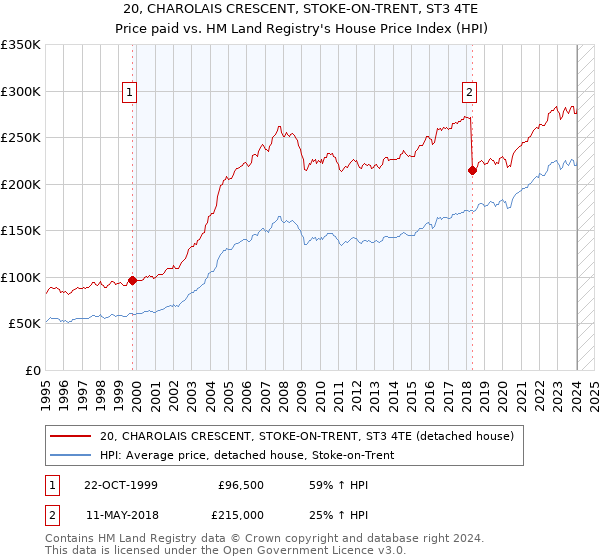 20, CHAROLAIS CRESCENT, STOKE-ON-TRENT, ST3 4TE: Price paid vs HM Land Registry's House Price Index