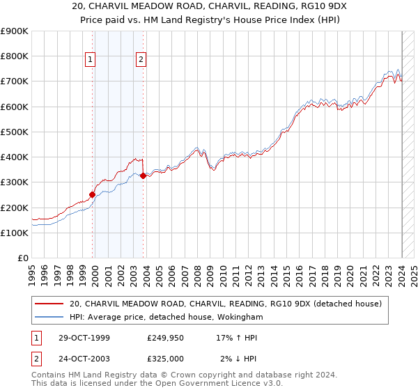 20, CHARVIL MEADOW ROAD, CHARVIL, READING, RG10 9DX: Price paid vs HM Land Registry's House Price Index