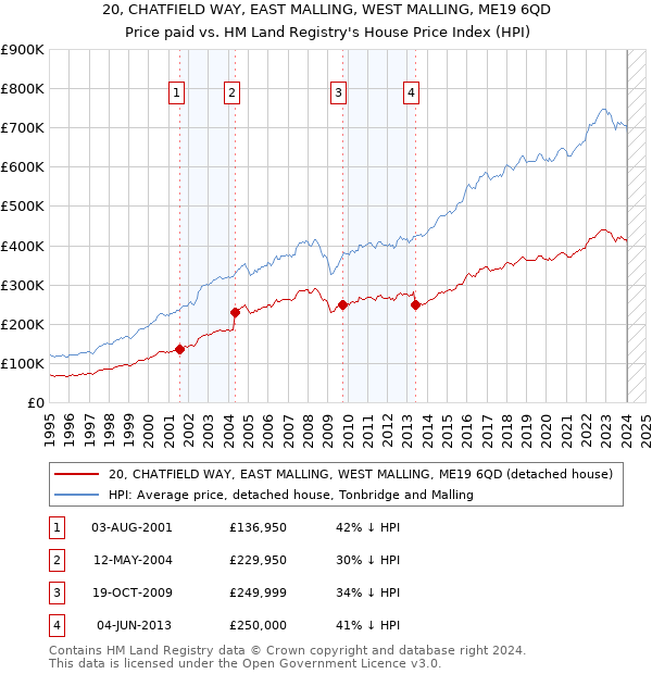 20, CHATFIELD WAY, EAST MALLING, WEST MALLING, ME19 6QD: Price paid vs HM Land Registry's House Price Index
