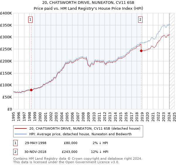 20, CHATSWORTH DRIVE, NUNEATON, CV11 6SB: Price paid vs HM Land Registry's House Price Index