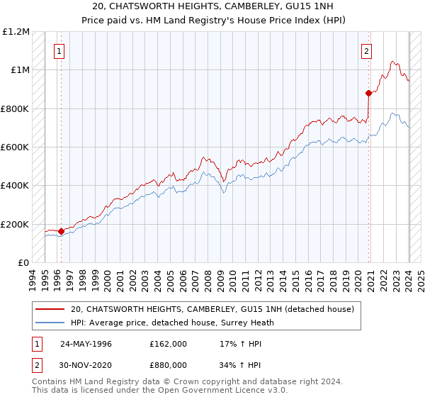 20, CHATSWORTH HEIGHTS, CAMBERLEY, GU15 1NH: Price paid vs HM Land Registry's House Price Index