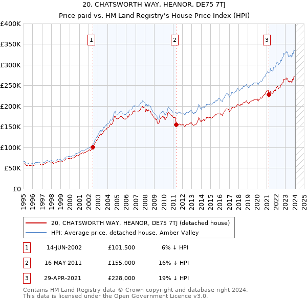 20, CHATSWORTH WAY, HEANOR, DE75 7TJ: Price paid vs HM Land Registry's House Price Index