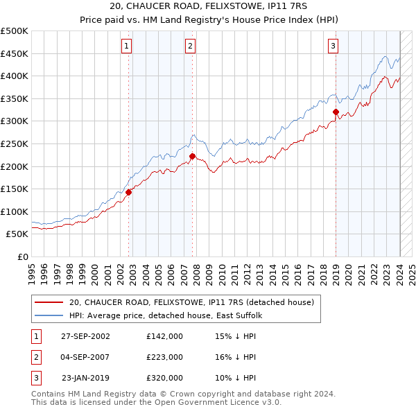 20, CHAUCER ROAD, FELIXSTOWE, IP11 7RS: Price paid vs HM Land Registry's House Price Index