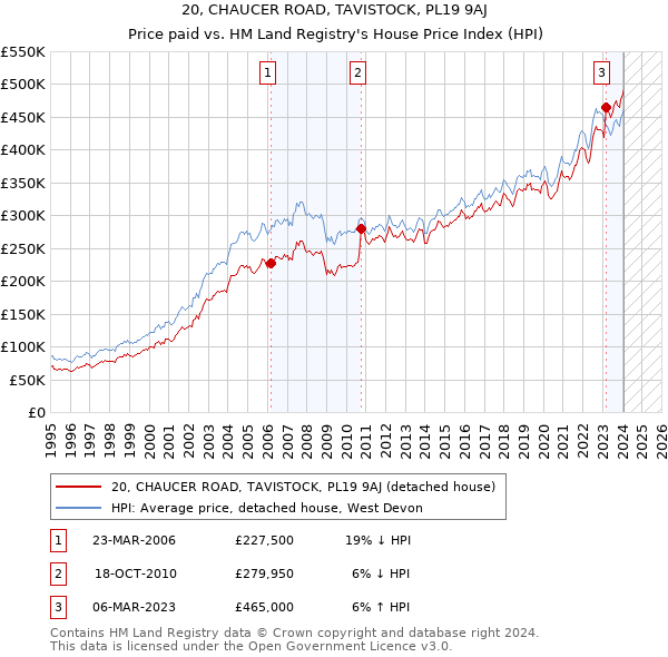 20, CHAUCER ROAD, TAVISTOCK, PL19 9AJ: Price paid vs HM Land Registry's House Price Index