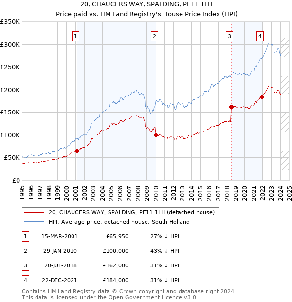 20, CHAUCERS WAY, SPALDING, PE11 1LH: Price paid vs HM Land Registry's House Price Index