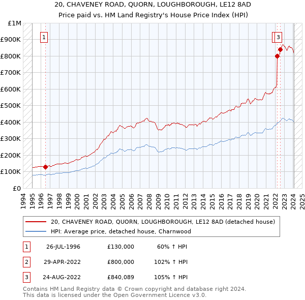 20, CHAVENEY ROAD, QUORN, LOUGHBOROUGH, LE12 8AD: Price paid vs HM Land Registry's House Price Index