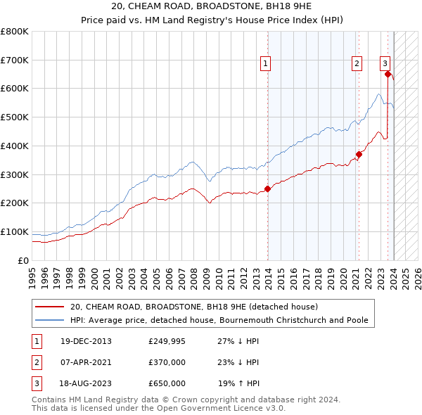 20, CHEAM ROAD, BROADSTONE, BH18 9HE: Price paid vs HM Land Registry's House Price Index