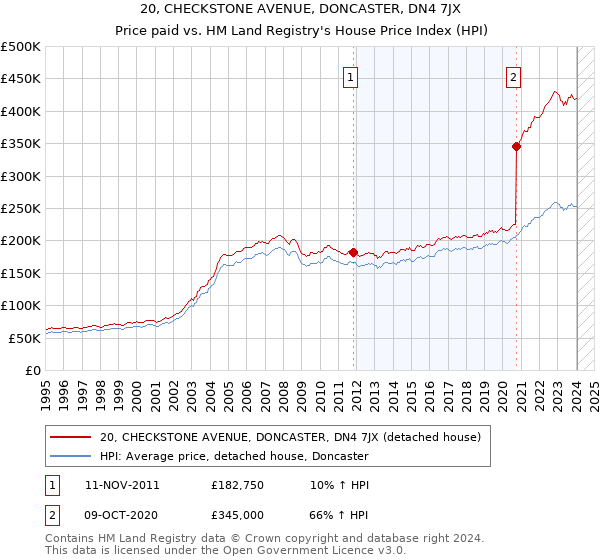 20, CHECKSTONE AVENUE, DONCASTER, DN4 7JX: Price paid vs HM Land Registry's House Price Index