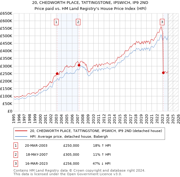 20, CHEDWORTH PLACE, TATTINGSTONE, IPSWICH, IP9 2ND: Price paid vs HM Land Registry's House Price Index