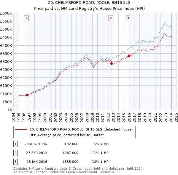 20, CHELMSFORD ROAD, POOLE, BH16 5LG: Price paid vs HM Land Registry's House Price Index