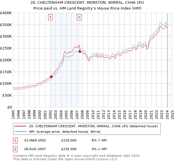 20, CHELTENHAM CRESCENT, MORETON, WIRRAL, CH46 1PU: Price paid vs HM Land Registry's House Price Index