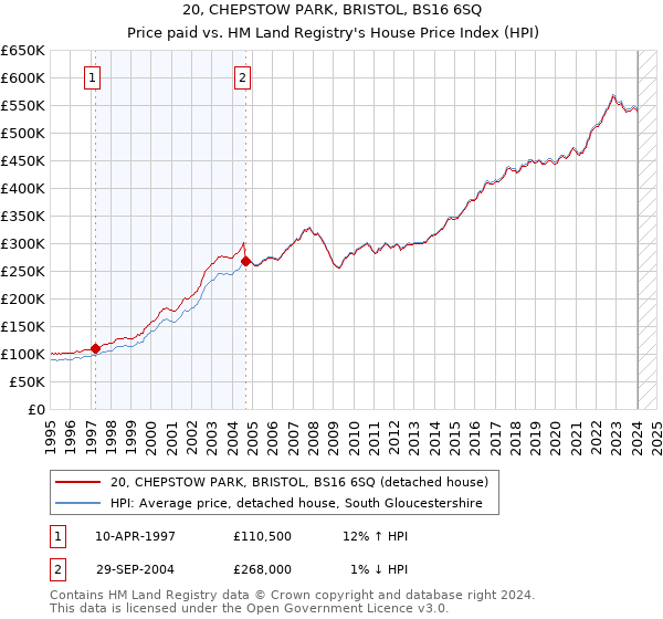 20, CHEPSTOW PARK, BRISTOL, BS16 6SQ: Price paid vs HM Land Registry's House Price Index