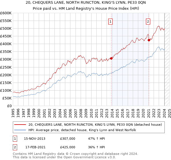 20, CHEQUERS LANE, NORTH RUNCTON, KING'S LYNN, PE33 0QN: Price paid vs HM Land Registry's House Price Index