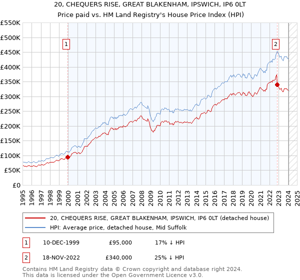 20, CHEQUERS RISE, GREAT BLAKENHAM, IPSWICH, IP6 0LT: Price paid vs HM Land Registry's House Price Index