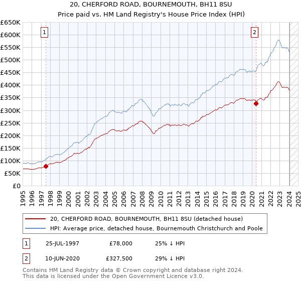 20, CHERFORD ROAD, BOURNEMOUTH, BH11 8SU: Price paid vs HM Land Registry's House Price Index