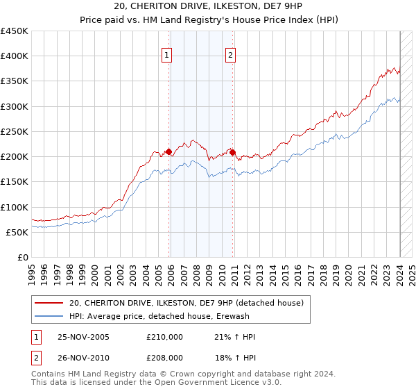 20, CHERITON DRIVE, ILKESTON, DE7 9HP: Price paid vs HM Land Registry's House Price Index