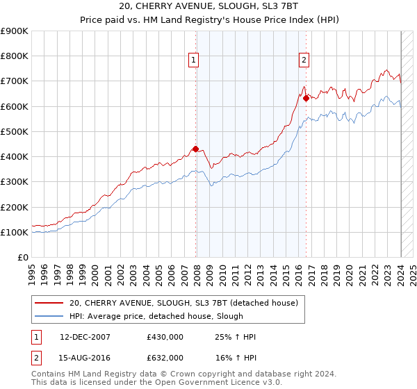 20, CHERRY AVENUE, SLOUGH, SL3 7BT: Price paid vs HM Land Registry's House Price Index