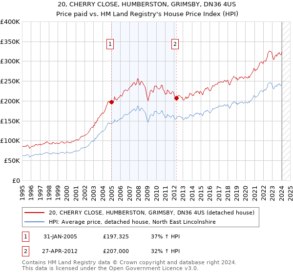 20, CHERRY CLOSE, HUMBERSTON, GRIMSBY, DN36 4US: Price paid vs HM Land Registry's House Price Index