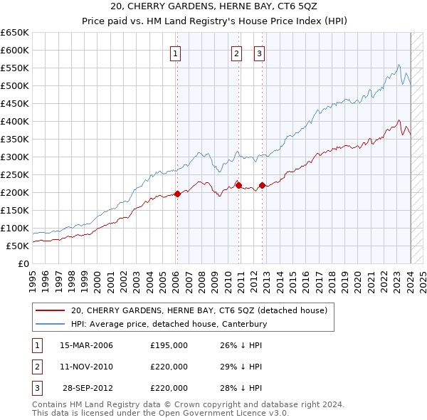20, CHERRY GARDENS, HERNE BAY, CT6 5QZ: Price paid vs HM Land Registry's House Price Index