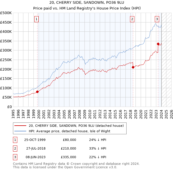 20, CHERRY SIDE, SANDOWN, PO36 9LU: Price paid vs HM Land Registry's House Price Index