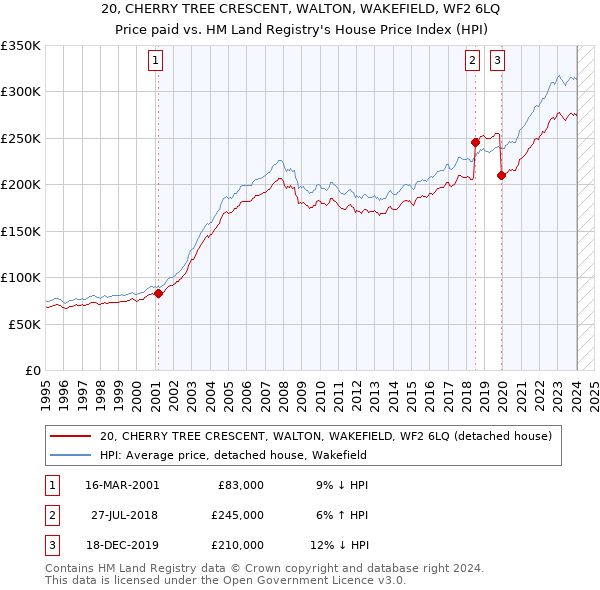 20, CHERRY TREE CRESCENT, WALTON, WAKEFIELD, WF2 6LQ: Price paid vs HM Land Registry's House Price Index
