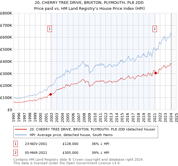20, CHERRY TREE DRIVE, BRIXTON, PLYMOUTH, PL8 2DD: Price paid vs HM Land Registry's House Price Index
