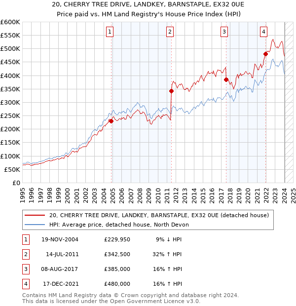20, CHERRY TREE DRIVE, LANDKEY, BARNSTAPLE, EX32 0UE: Price paid vs HM Land Registry's House Price Index