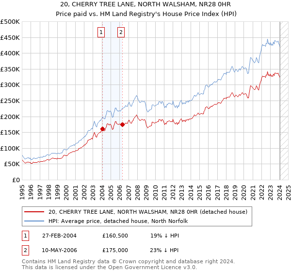 20, CHERRY TREE LANE, NORTH WALSHAM, NR28 0HR: Price paid vs HM Land Registry's House Price Index