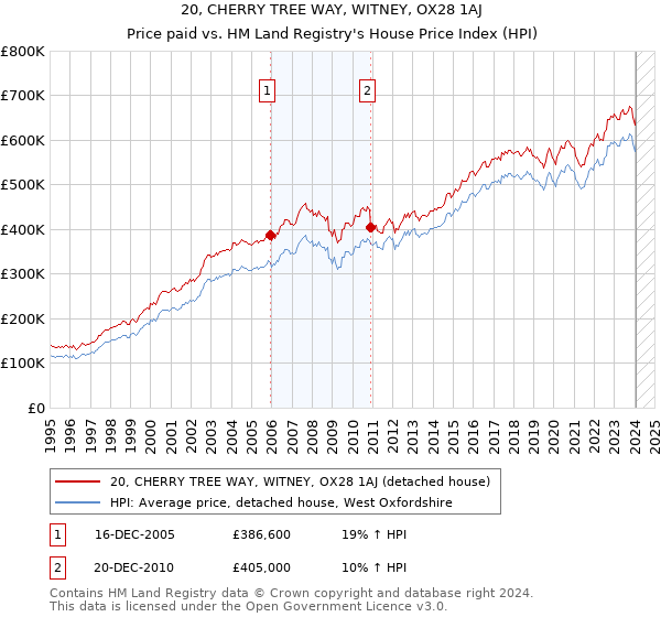 20, CHERRY TREE WAY, WITNEY, OX28 1AJ: Price paid vs HM Land Registry's House Price Index