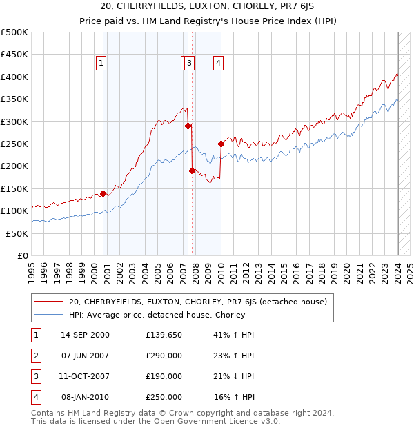 20, CHERRYFIELDS, EUXTON, CHORLEY, PR7 6JS: Price paid vs HM Land Registry's House Price Index