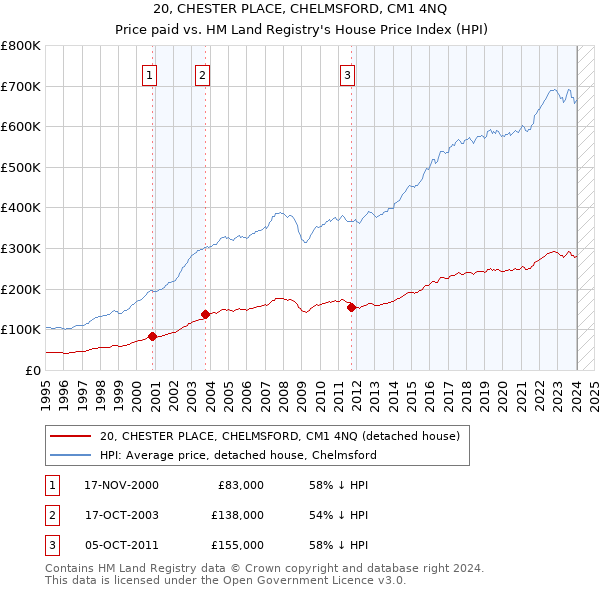 20, CHESTER PLACE, CHELMSFORD, CM1 4NQ: Price paid vs HM Land Registry's House Price Index