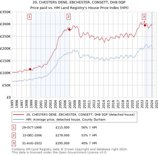20, CHESTERS DENE, EBCHESTER, CONSETT, DH8 0QP: Price paid vs HM Land Registry's House Price Index