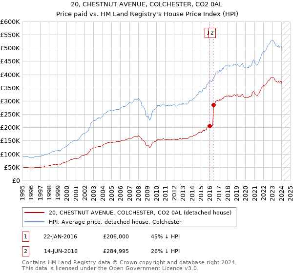 20, CHESTNUT AVENUE, COLCHESTER, CO2 0AL: Price paid vs HM Land Registry's House Price Index