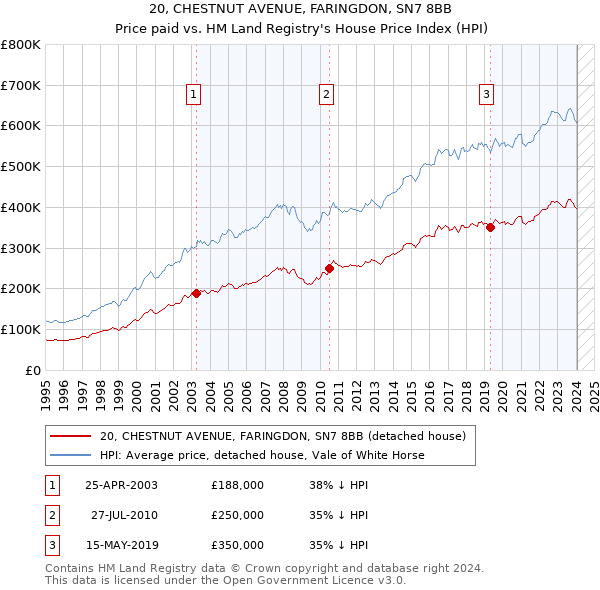 20, CHESTNUT AVENUE, FARINGDON, SN7 8BB: Price paid vs HM Land Registry's House Price Index