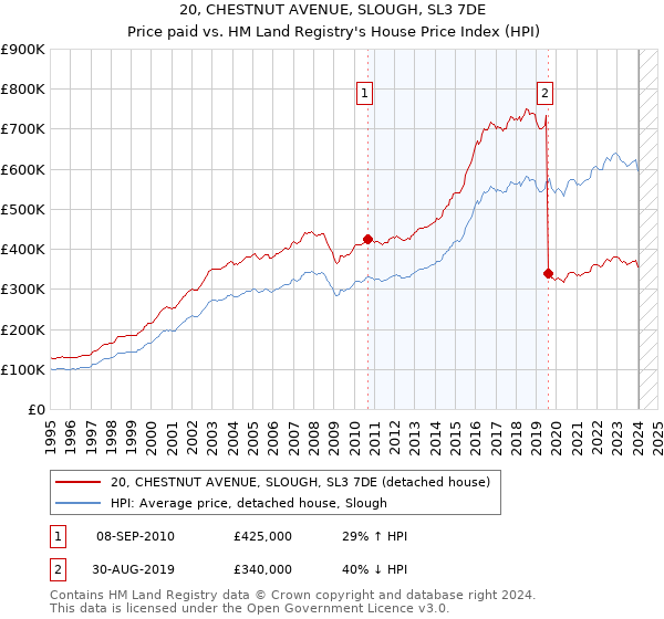 20, CHESTNUT AVENUE, SLOUGH, SL3 7DE: Price paid vs HM Land Registry's House Price Index